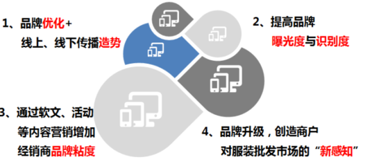 龍騰世界服飾商場品牌全案策劃與市場營銷策劃批發(fā)服務方案
